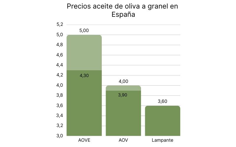 Precios aceite de oliva a granel en España.jpg